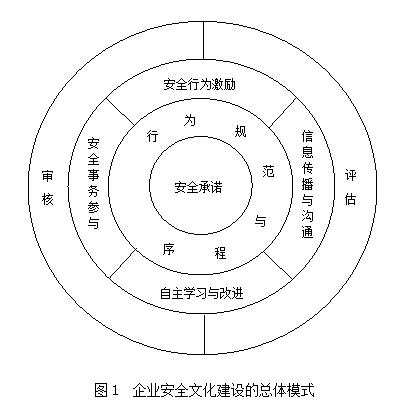 企业安全文化建设模式 企业安全文化建设模式