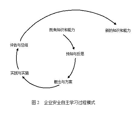 企业安全自主学习过程模式 企业安全自主学习过程模式